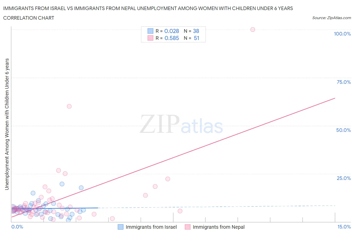 Immigrants from Israel vs Immigrants from Nepal Unemployment Among Women with Children Under 6 years