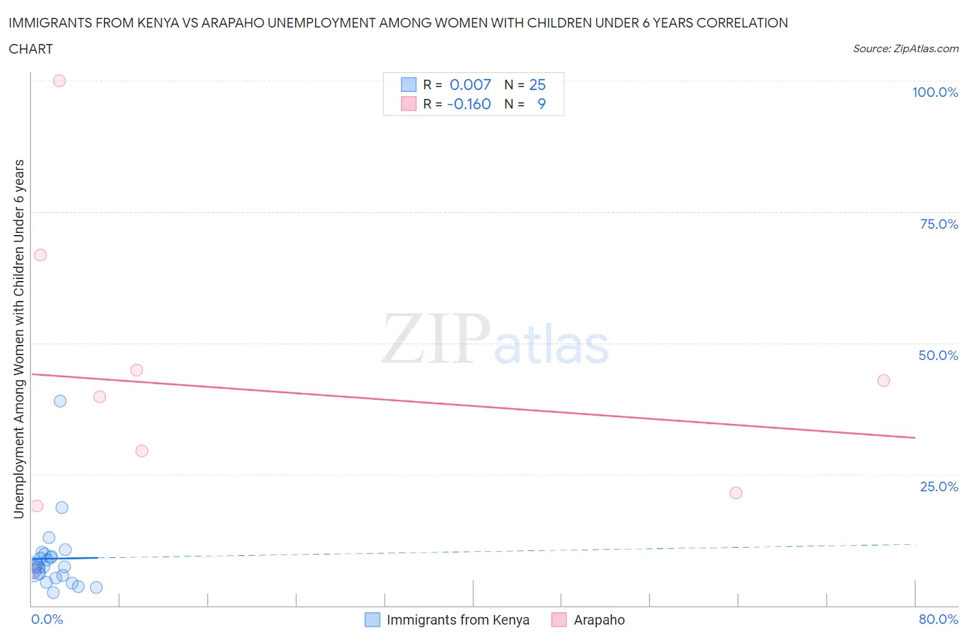 Immigrants from Kenya vs Arapaho Unemployment Among Women with Children Under 6 years