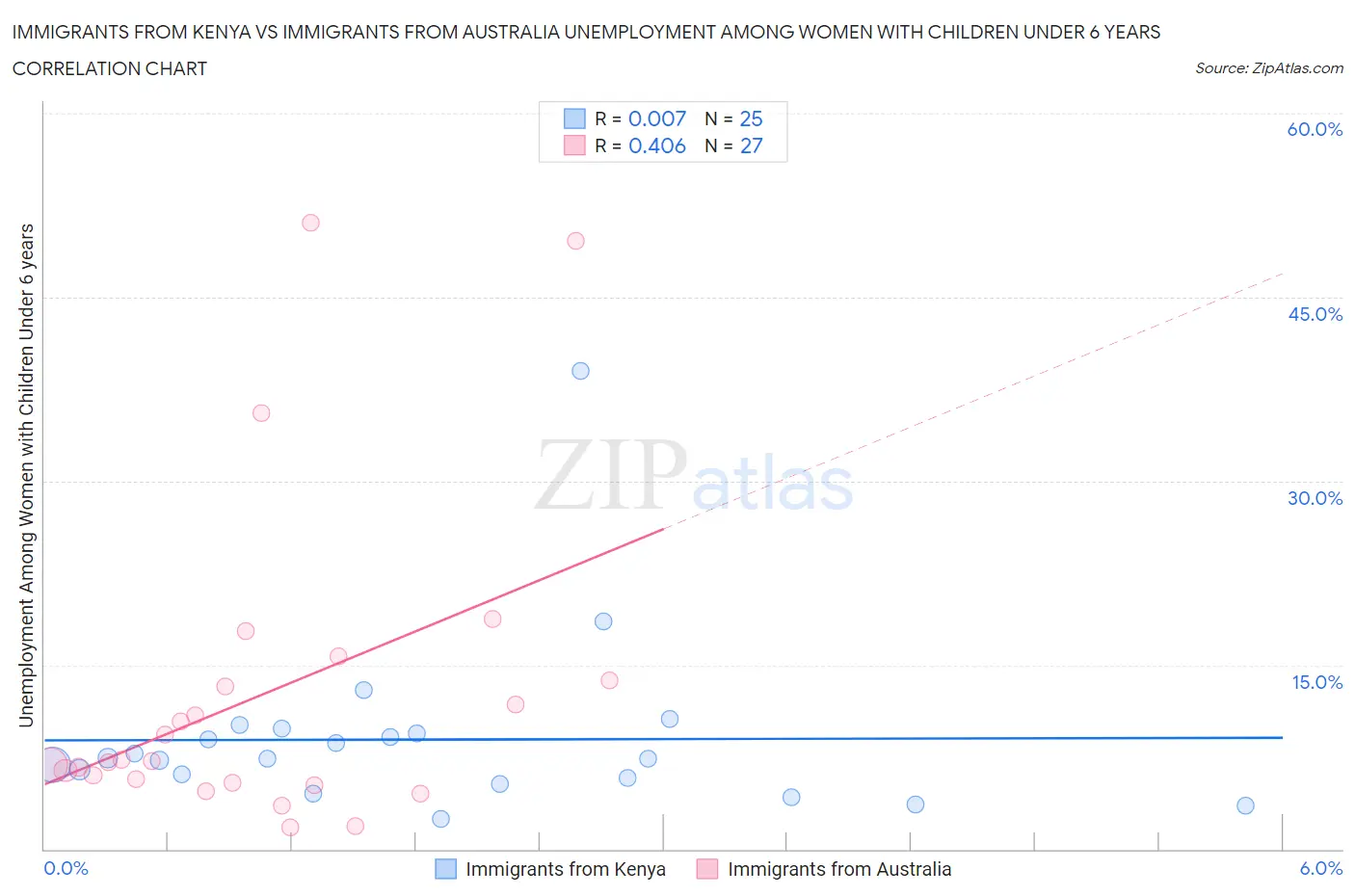 Immigrants from Kenya vs Immigrants from Australia Unemployment Among Women with Children Under 6 years