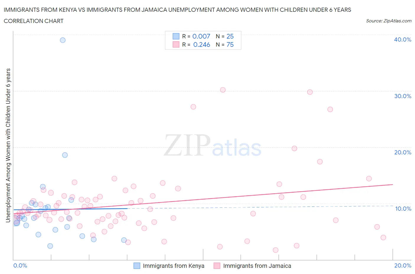 Immigrants from Kenya vs Immigrants from Jamaica Unemployment Among Women with Children Under 6 years