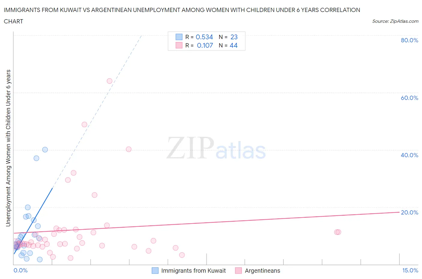 Immigrants from Kuwait vs Argentinean Unemployment Among Women with Children Under 6 years