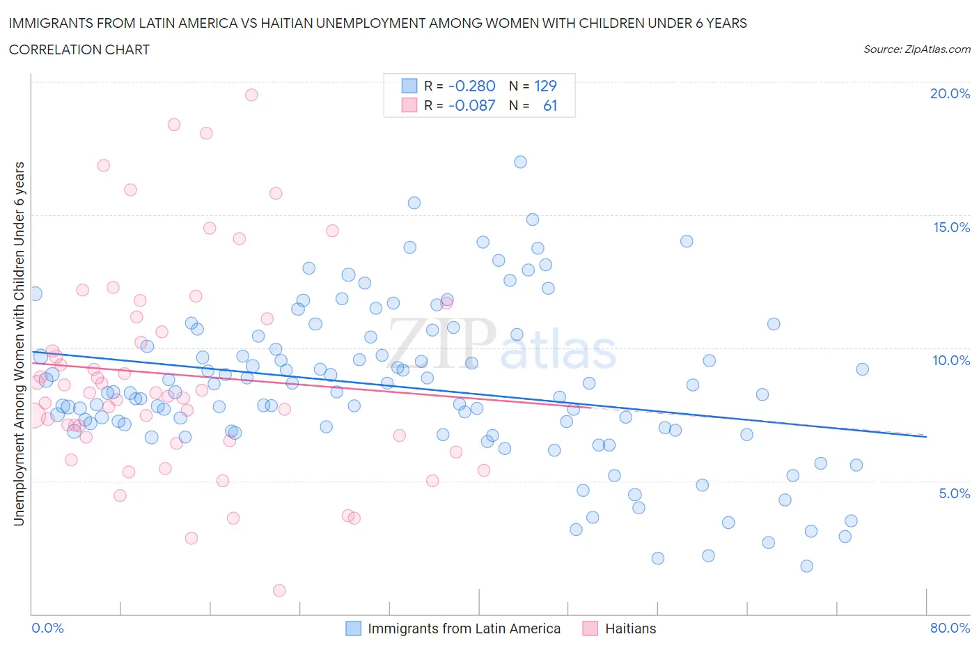 Immigrants from Latin America vs Haitian Unemployment Among Women with Children Under 6 years