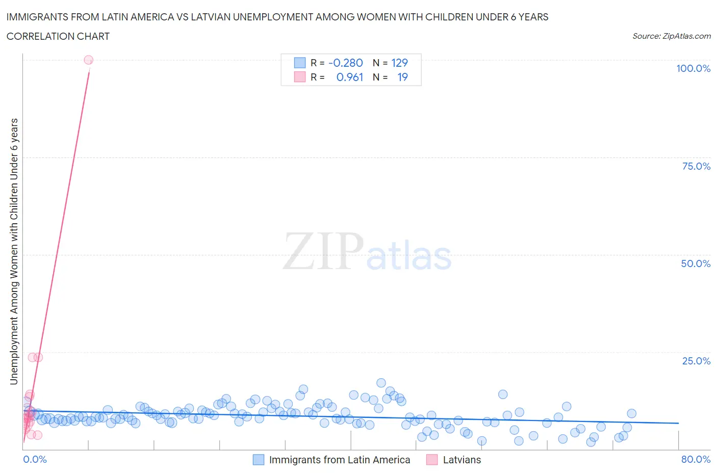 Immigrants from Latin America vs Latvian Unemployment Among Women with Children Under 6 years