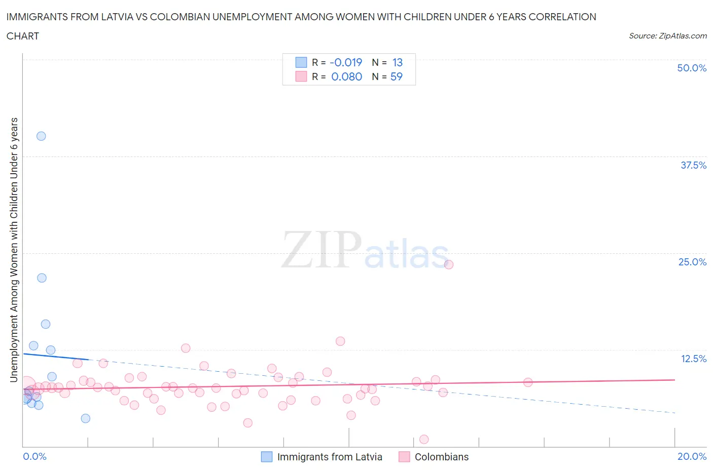 Immigrants from Latvia vs Colombian Unemployment Among Women with Children Under 6 years