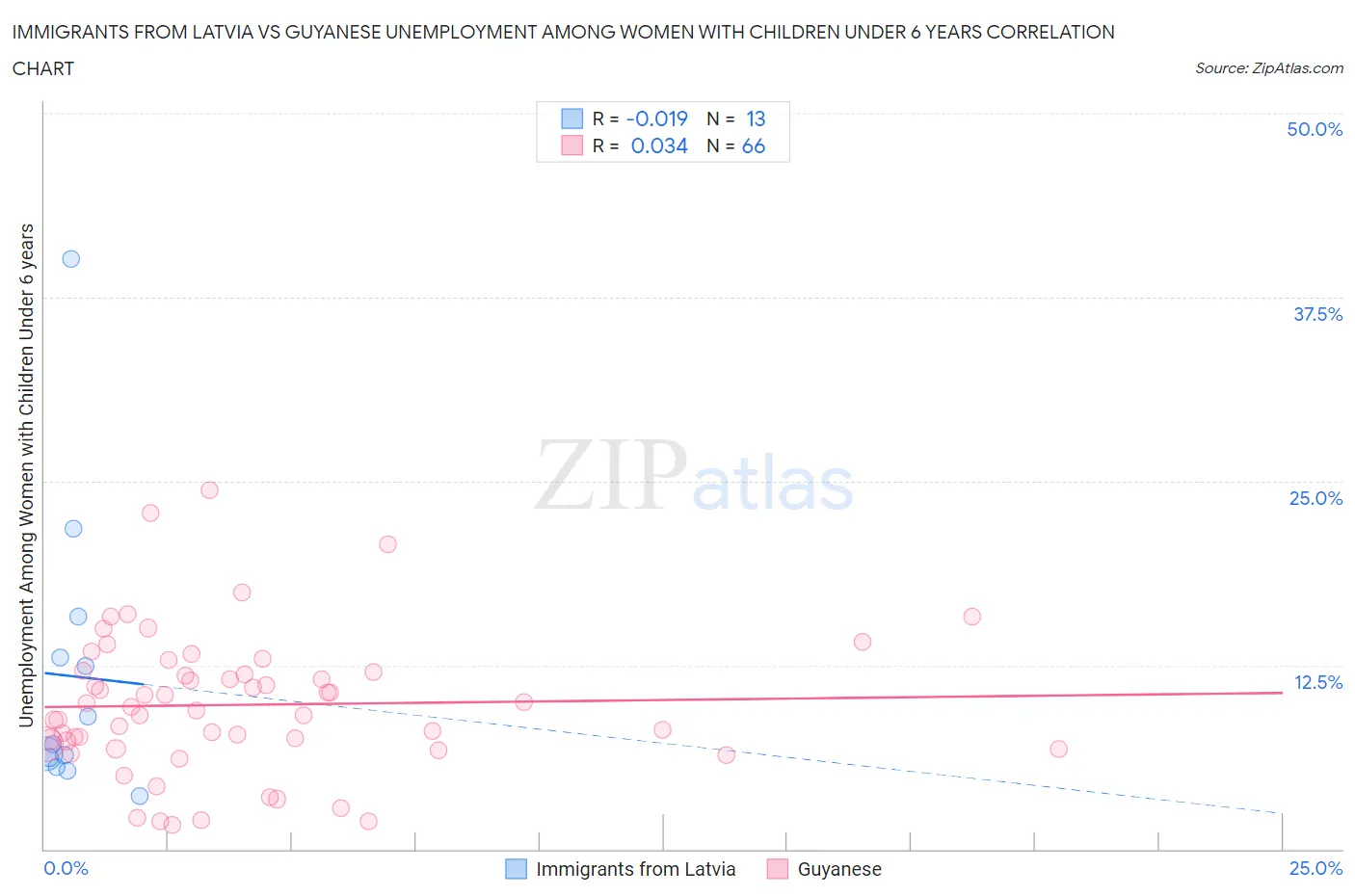 Immigrants from Latvia vs Guyanese Unemployment Among Women with Children Under 6 years