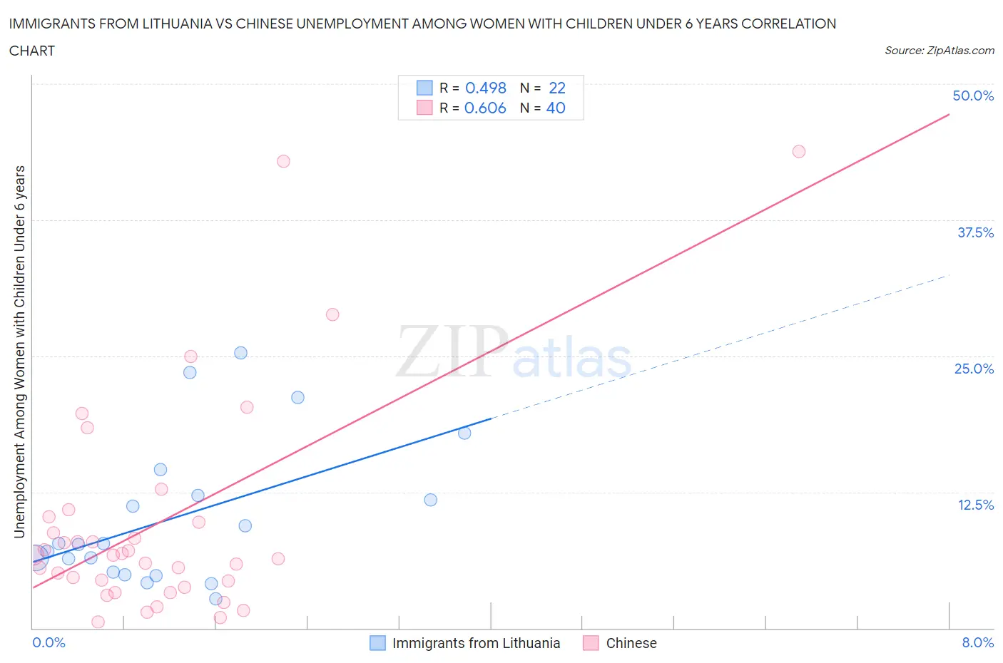 Immigrants from Lithuania vs Chinese Unemployment Among Women with Children Under 6 years