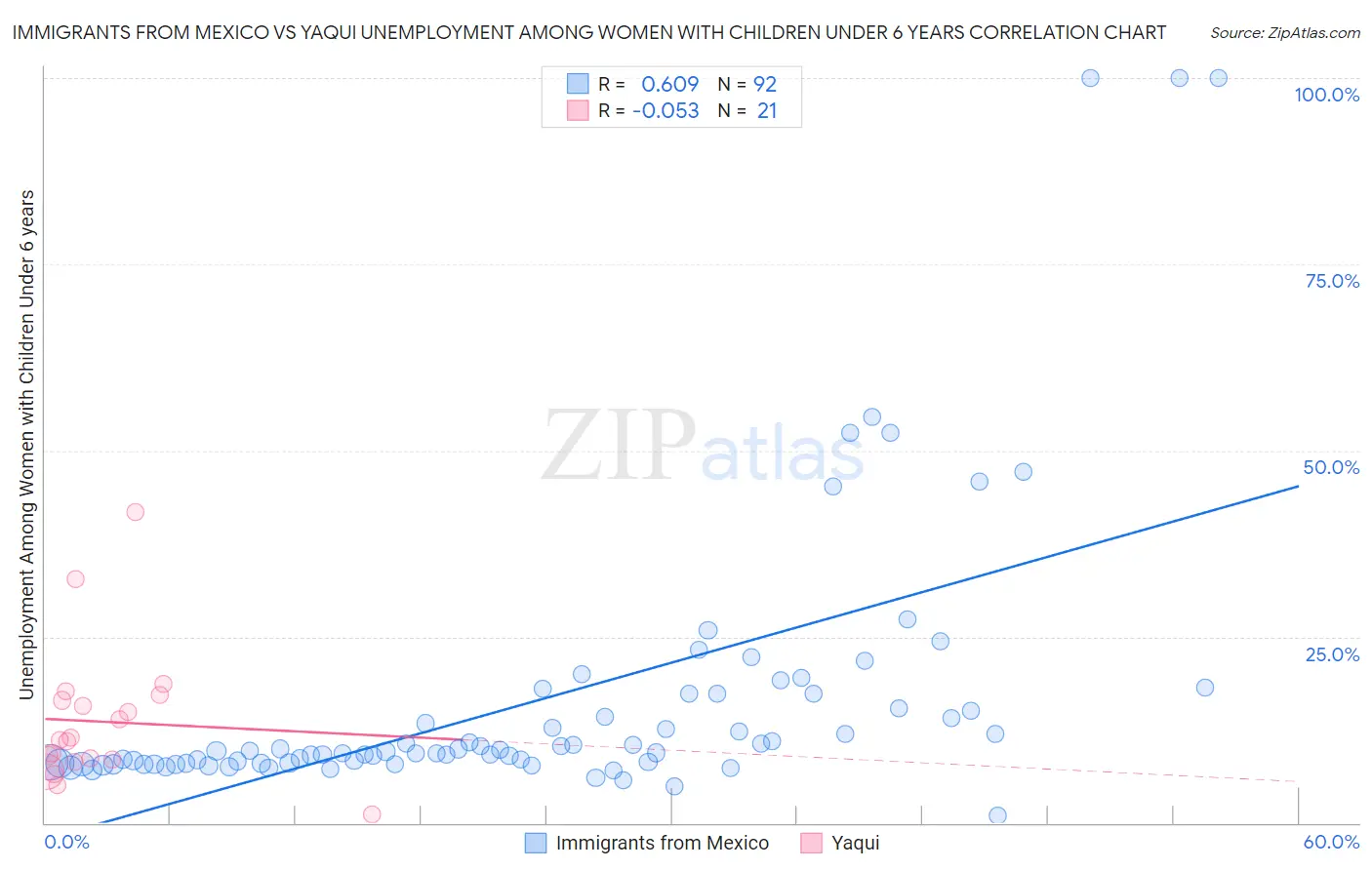 Immigrants from Mexico vs Yaqui Unemployment Among Women with Children Under 6 years