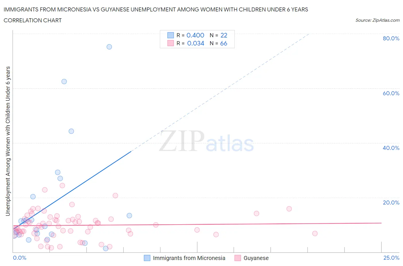 Immigrants from Micronesia vs Guyanese Unemployment Among Women with Children Under 6 years