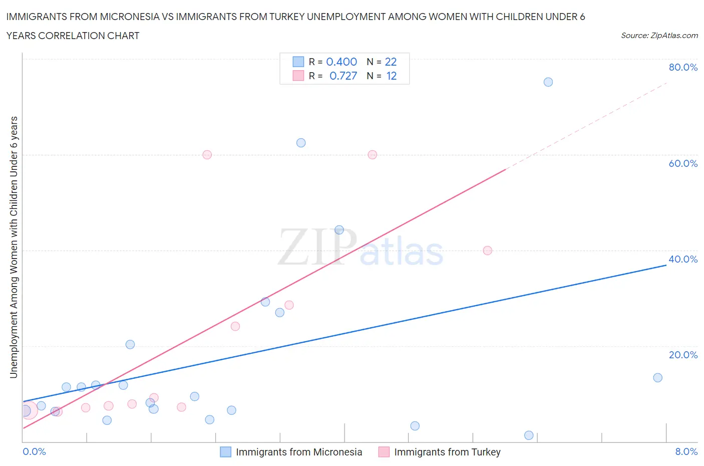 Immigrants from Micronesia vs Immigrants from Turkey Unemployment Among Women with Children Under 6 years