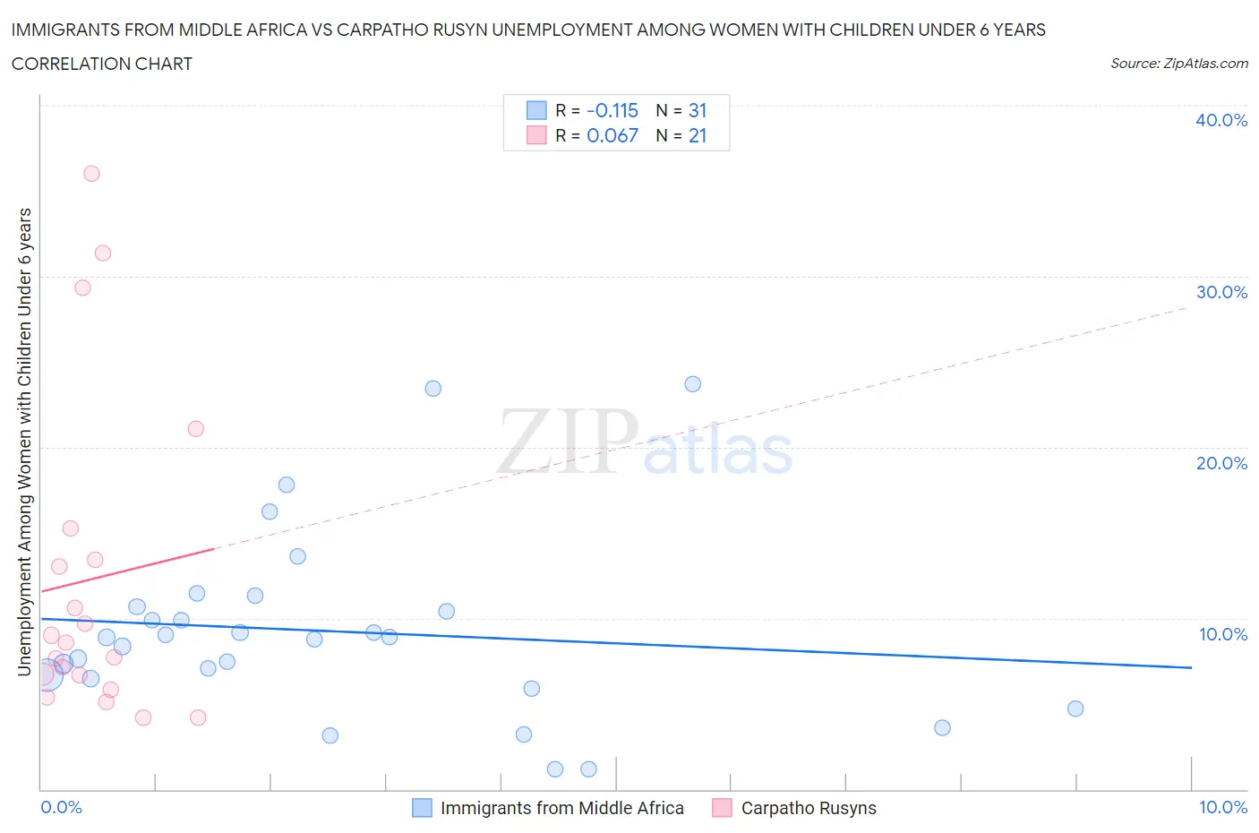 Immigrants from Middle Africa vs Carpatho Rusyn Unemployment Among Women with Children Under 6 years