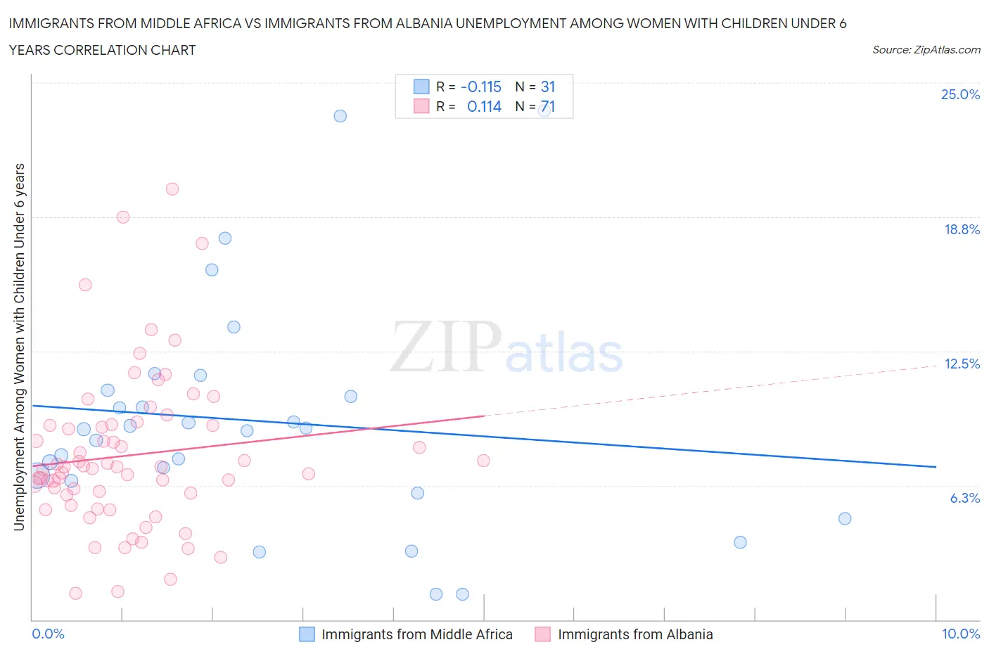 Immigrants from Middle Africa vs Immigrants from Albania Unemployment Among Women with Children Under 6 years