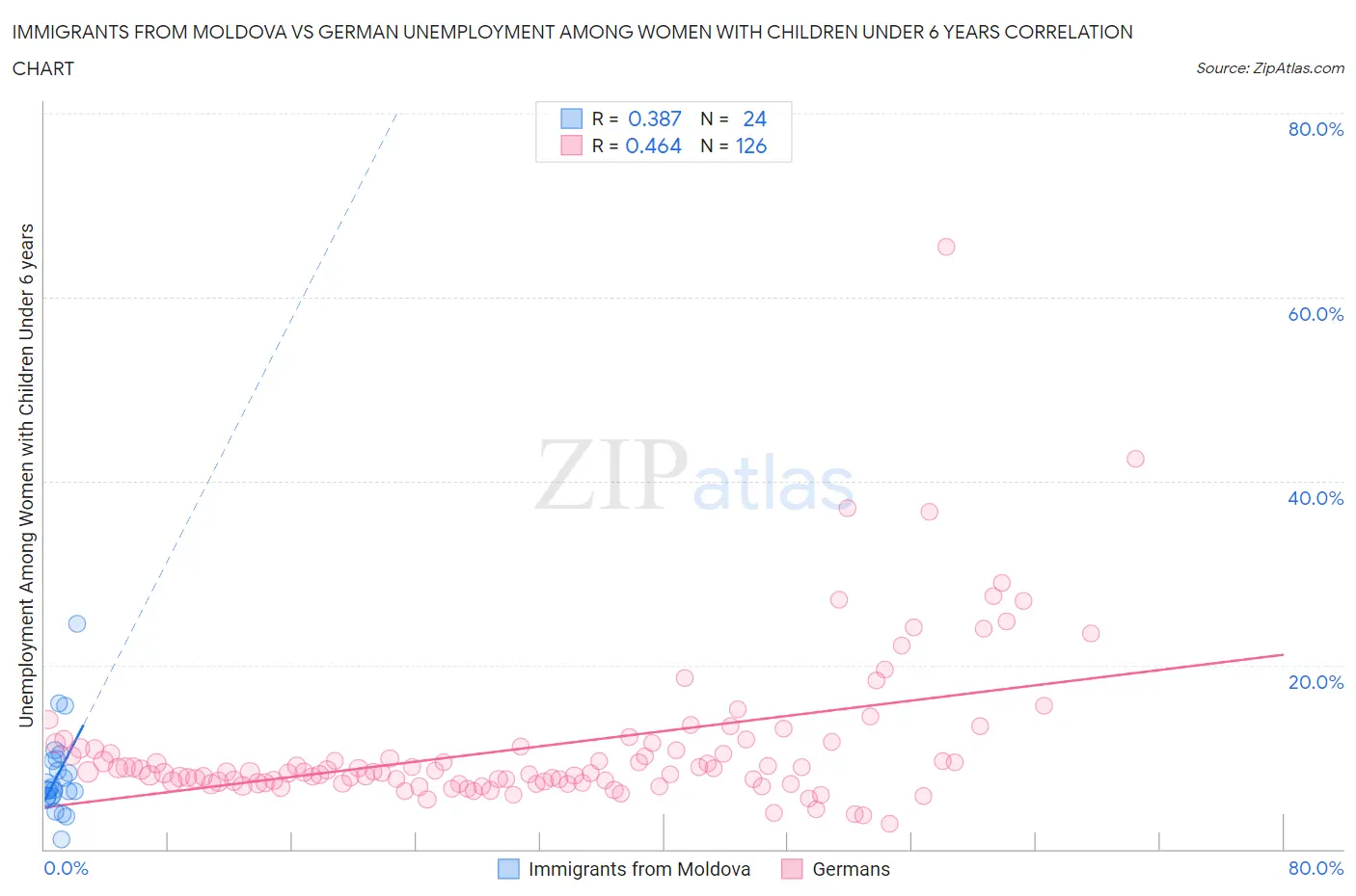 Immigrants from Moldova vs German Unemployment Among Women with Children Under 6 years