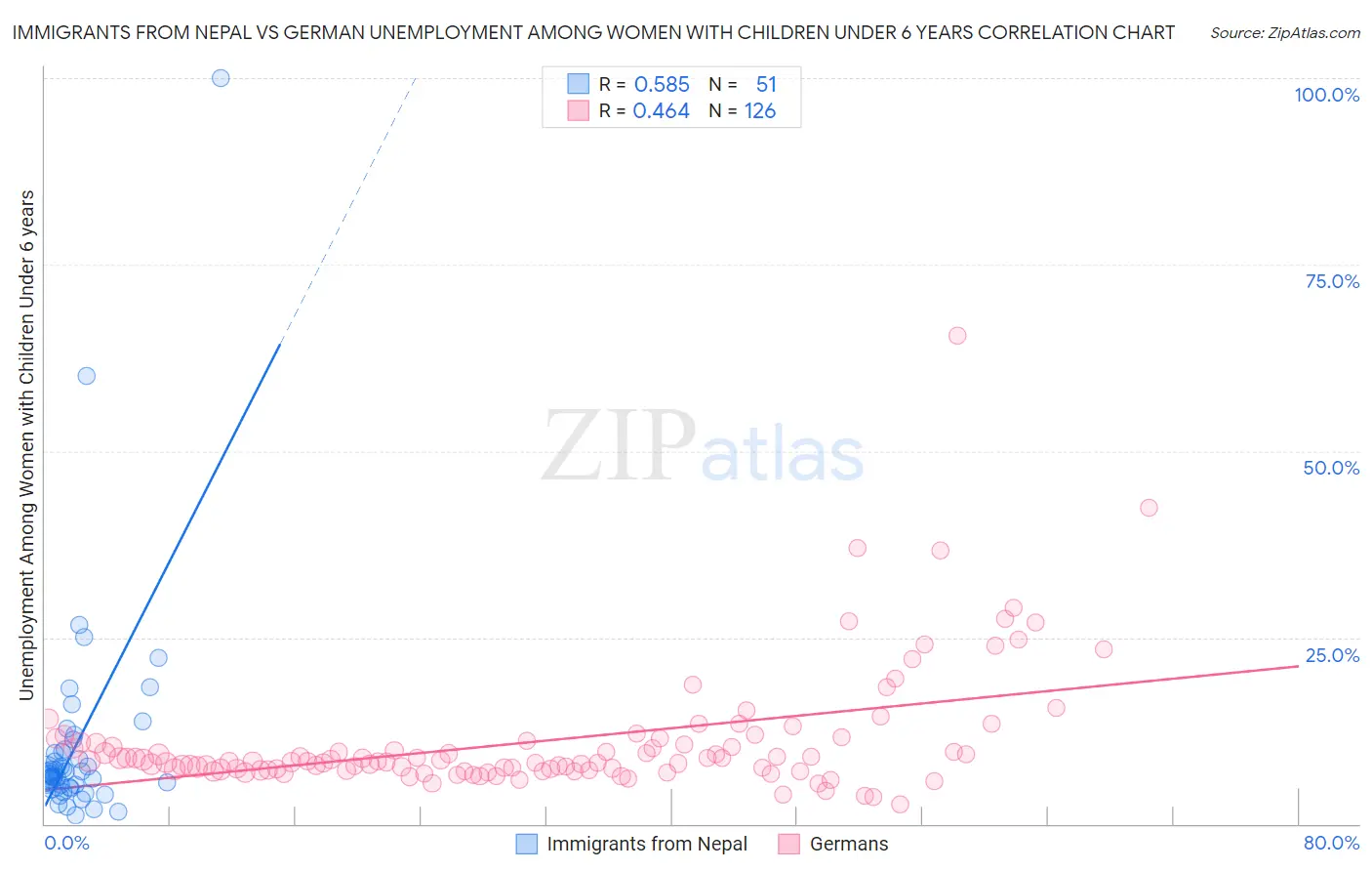 Immigrants from Nepal vs German Unemployment Among Women with Children Under 6 years