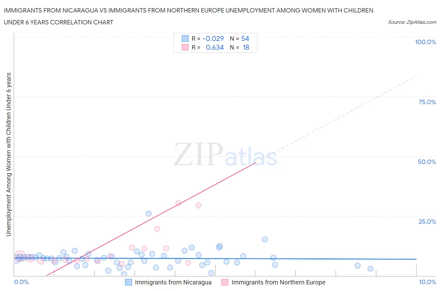 Immigrants from Nicaragua vs Immigrants from Northern Europe Unemployment Among Women with Children Under 6 years