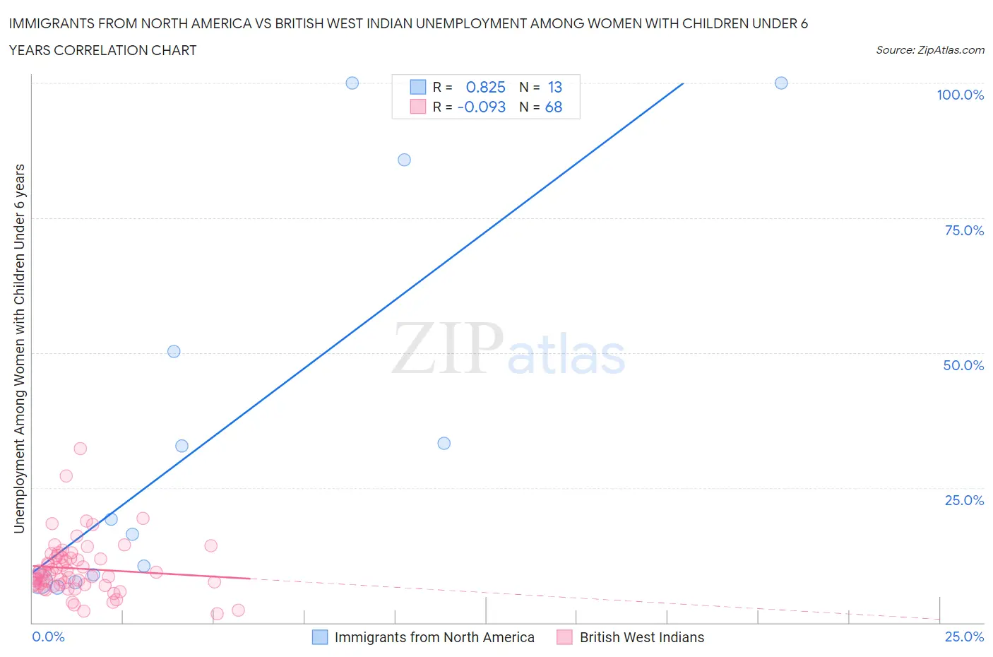 Immigrants from North America vs British West Indian Unemployment Among Women with Children Under 6 years