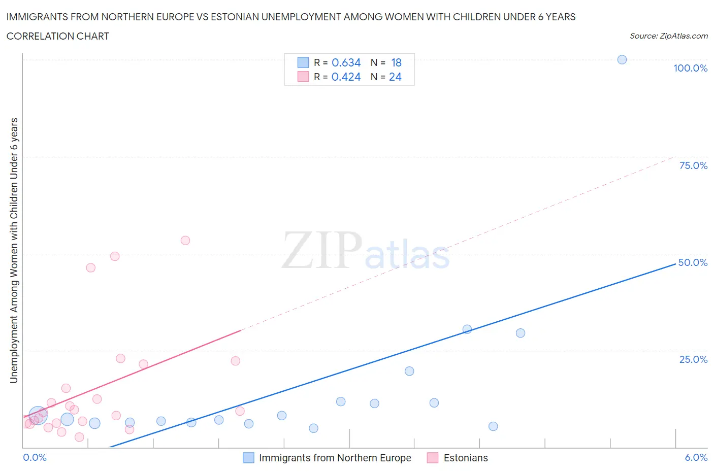 Immigrants from Northern Europe vs Estonian Unemployment Among Women with Children Under 6 years