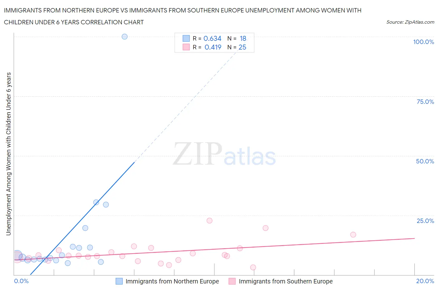 Immigrants from Northern Europe vs Immigrants from Southern Europe Unemployment Among Women with Children Under 6 years