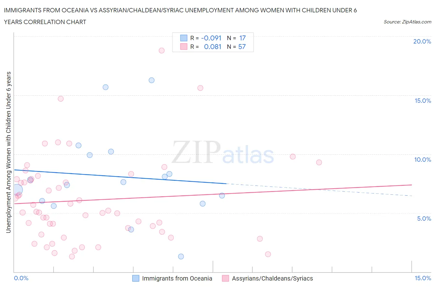 Immigrants from Oceania vs Assyrian/Chaldean/Syriac Unemployment Among Women with Children Under 6 years