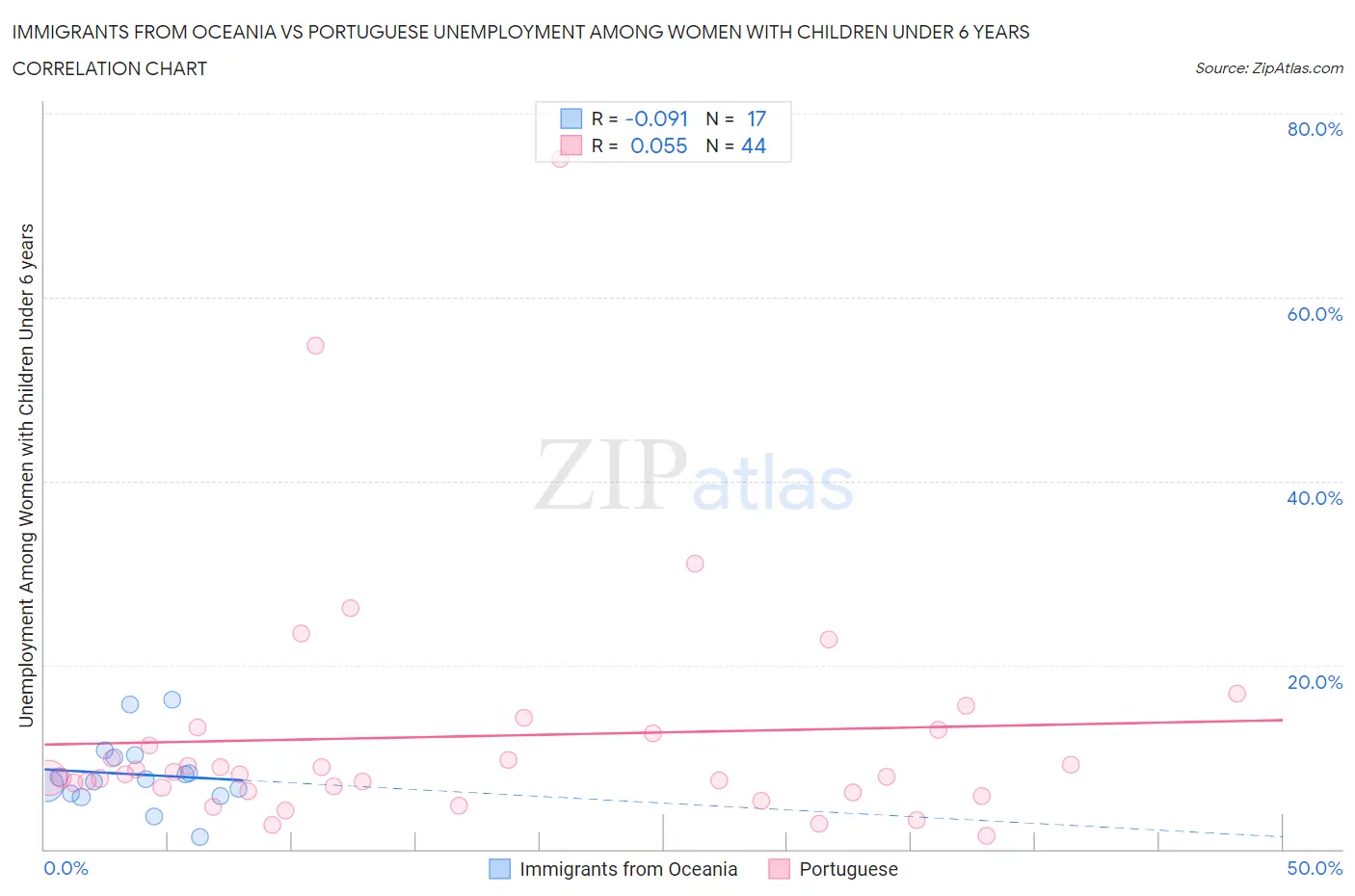 Immigrants from Oceania vs Portuguese Unemployment Among Women with Children Under 6 years