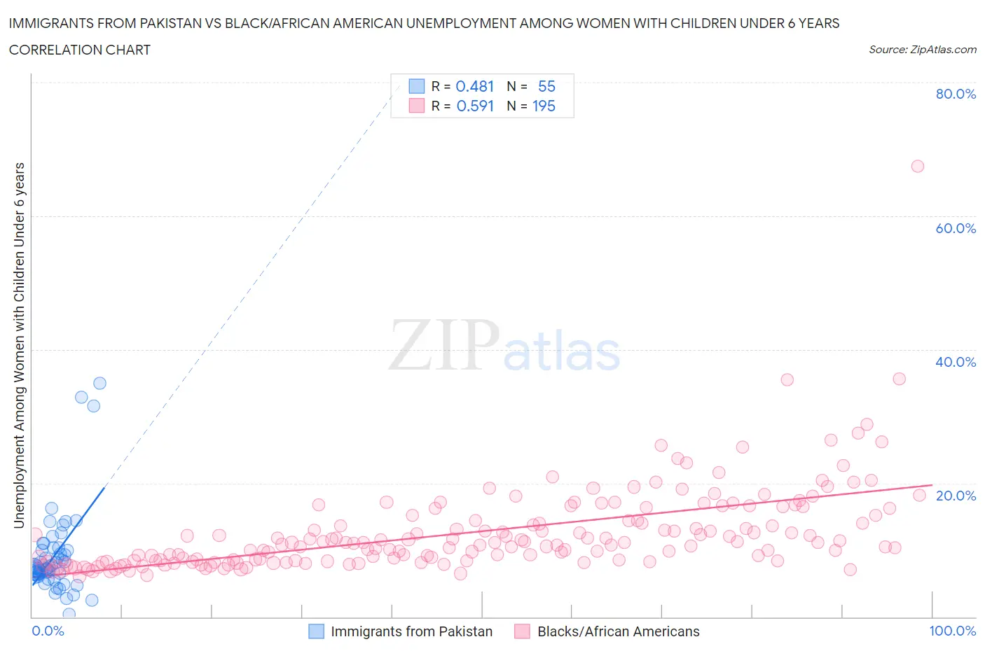 Immigrants from Pakistan vs Black/African American Unemployment Among Women with Children Under 6 years