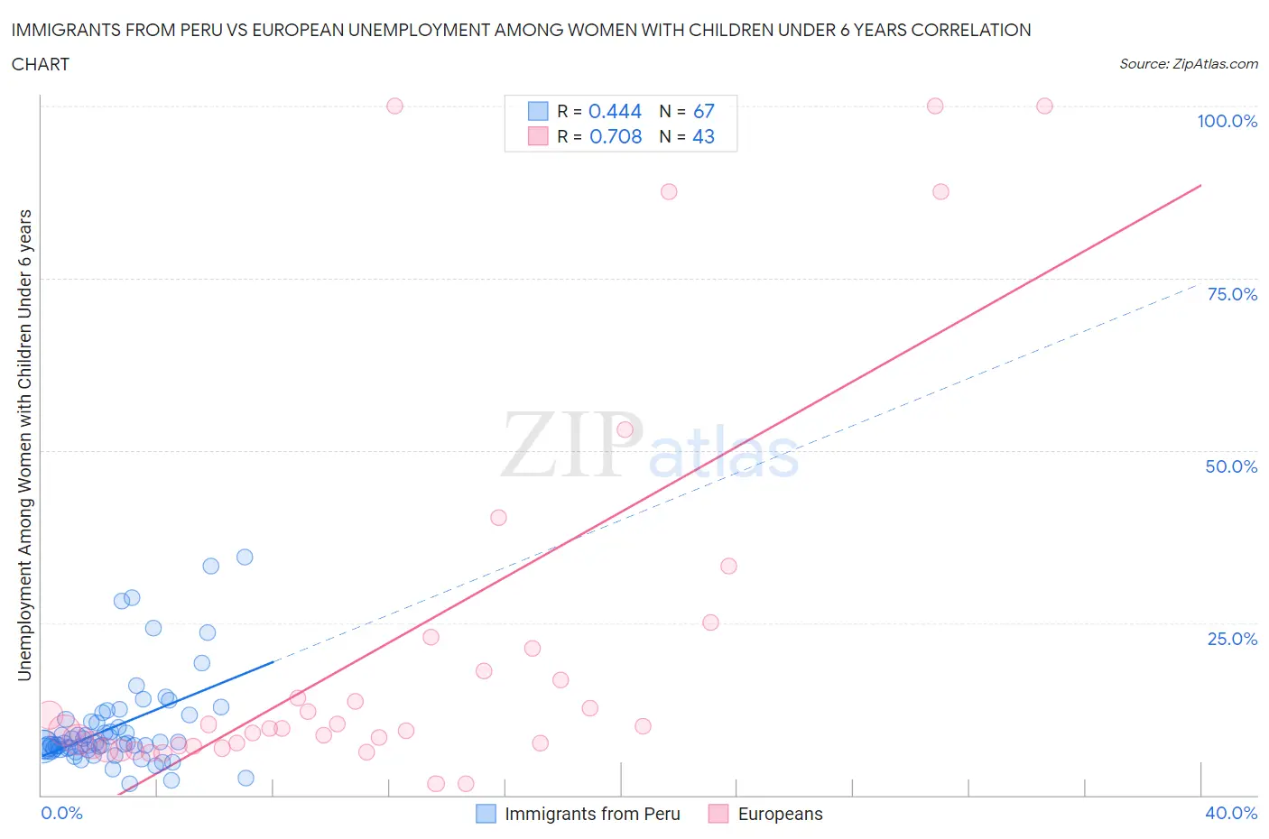 Immigrants from Peru vs European Unemployment Among Women with Children Under 6 years