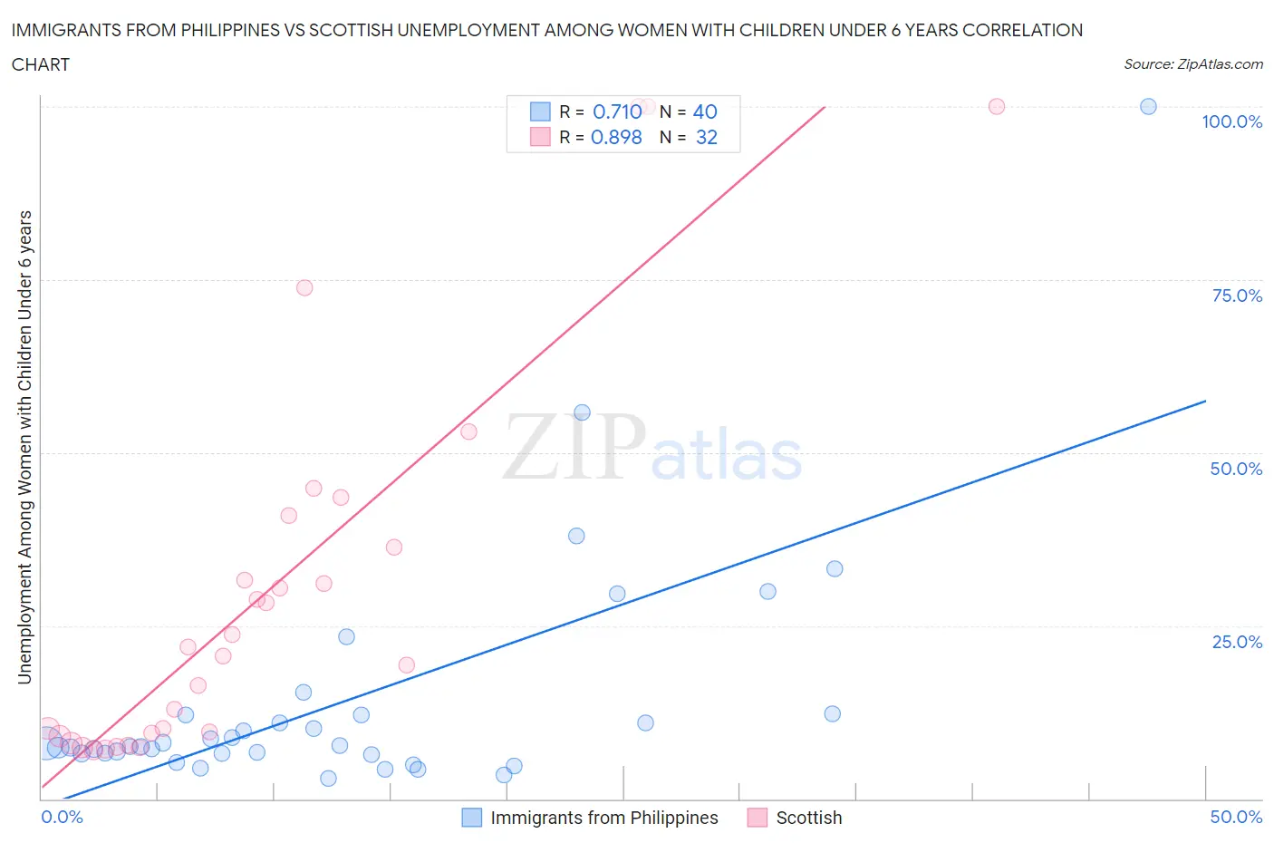 Immigrants from Philippines vs Scottish Unemployment Among Women with Children Under 6 years