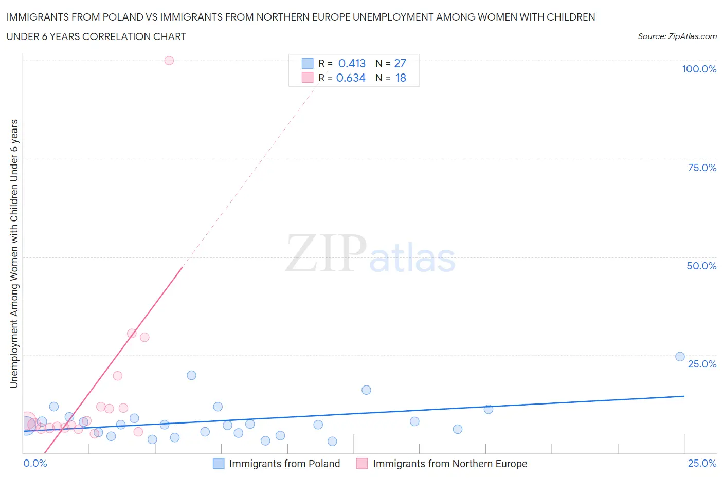 Immigrants from Poland vs Immigrants from Northern Europe Unemployment Among Women with Children Under 6 years