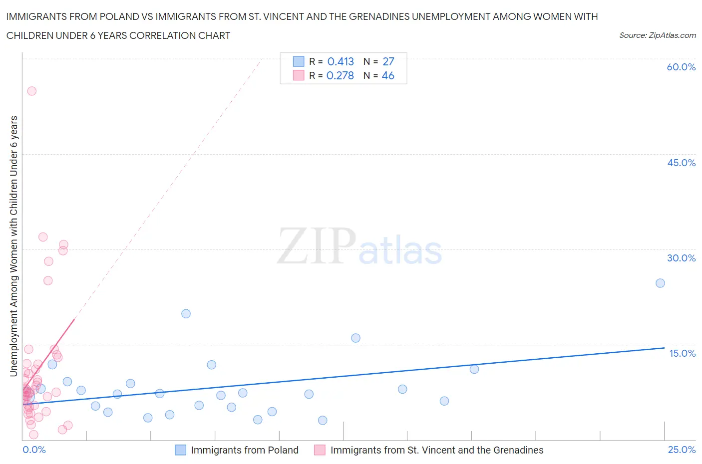 Immigrants from Poland vs Immigrants from St. Vincent and the Grenadines Unemployment Among Women with Children Under 6 years