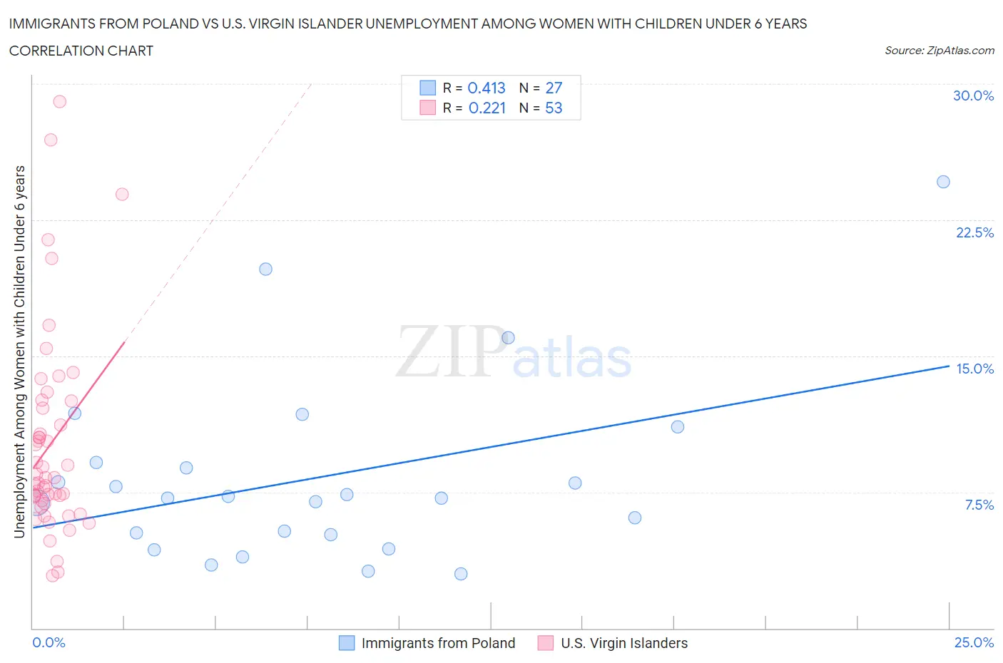 Immigrants from Poland vs U.S. Virgin Islander Unemployment Among Women with Children Under 6 years