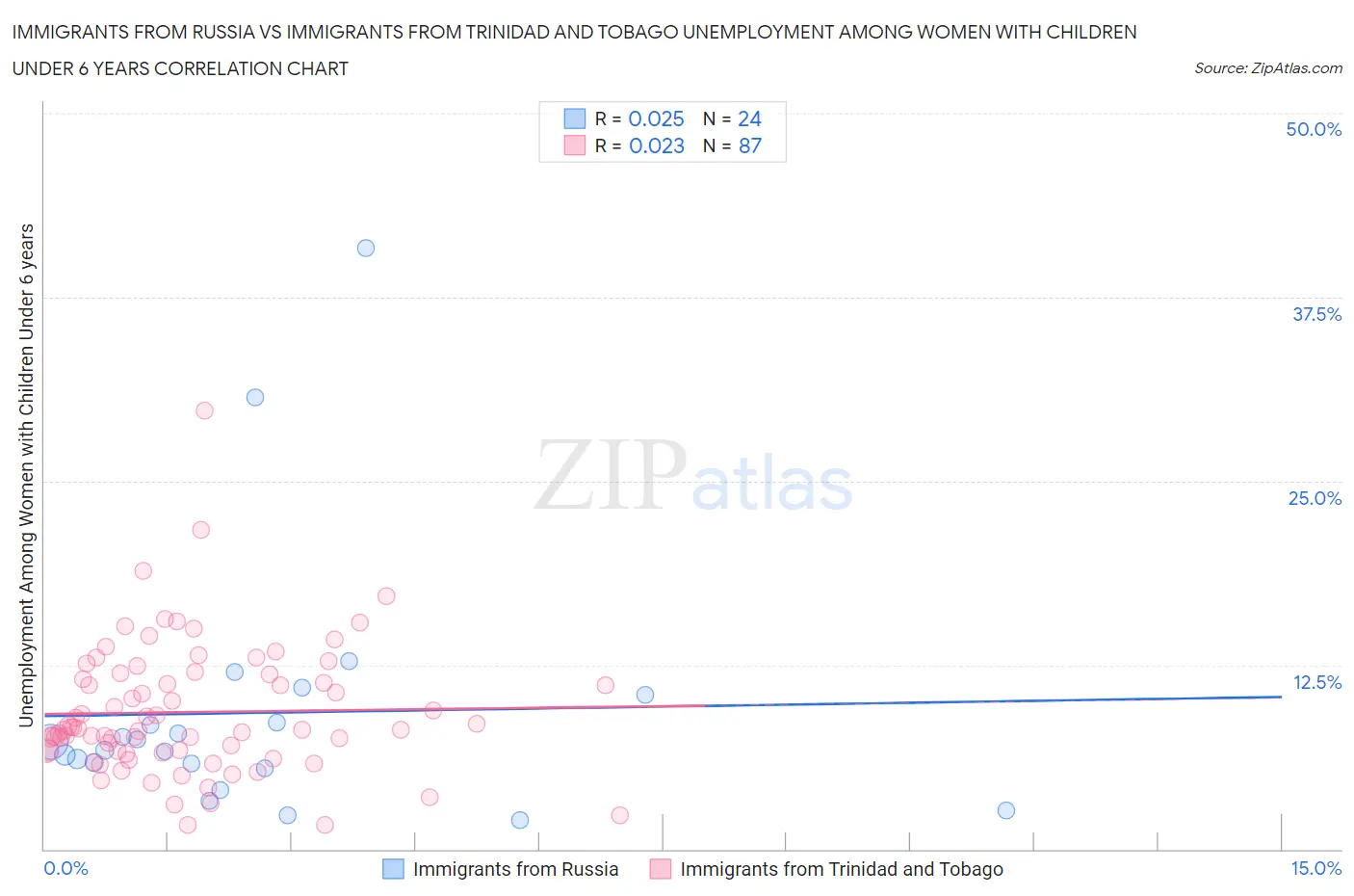 Immigrants from Russia vs Immigrants from Trinidad and Tobago Unemployment Among Women with Children Under 6 years