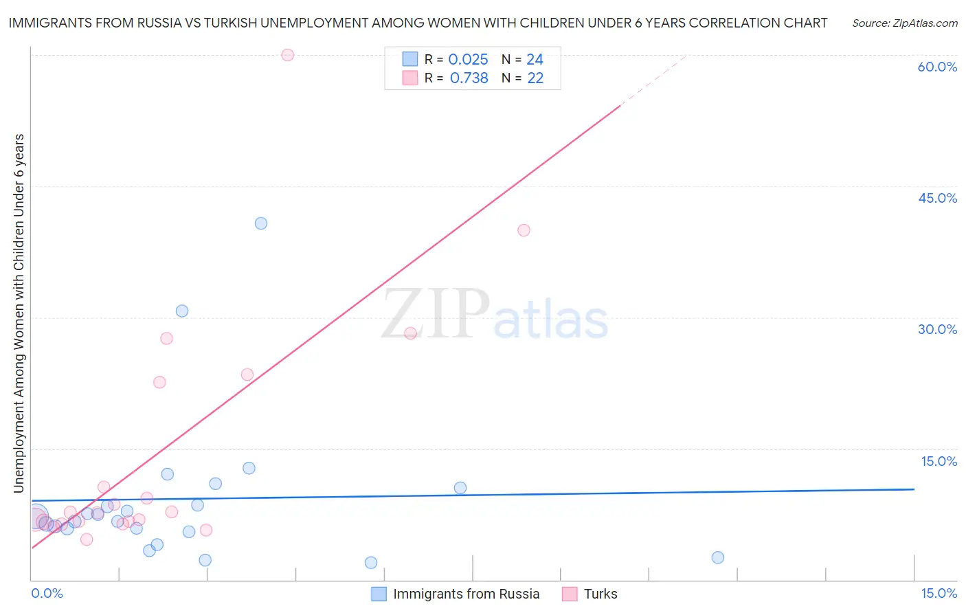 Immigrants from Russia vs Turkish Unemployment Among Women with Children Under 6 years