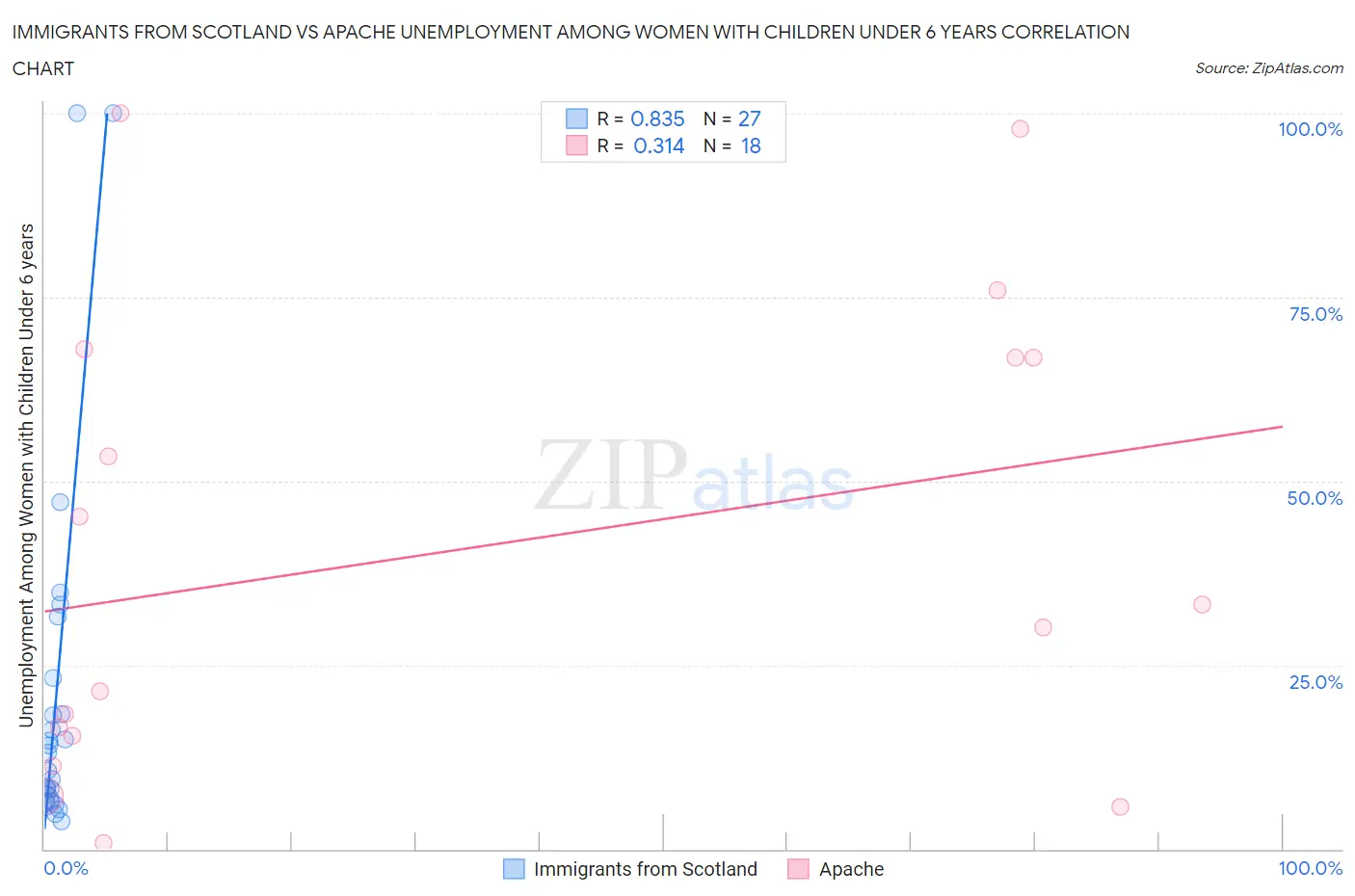 Immigrants from Scotland vs Apache Unemployment Among Women with Children Under 6 years