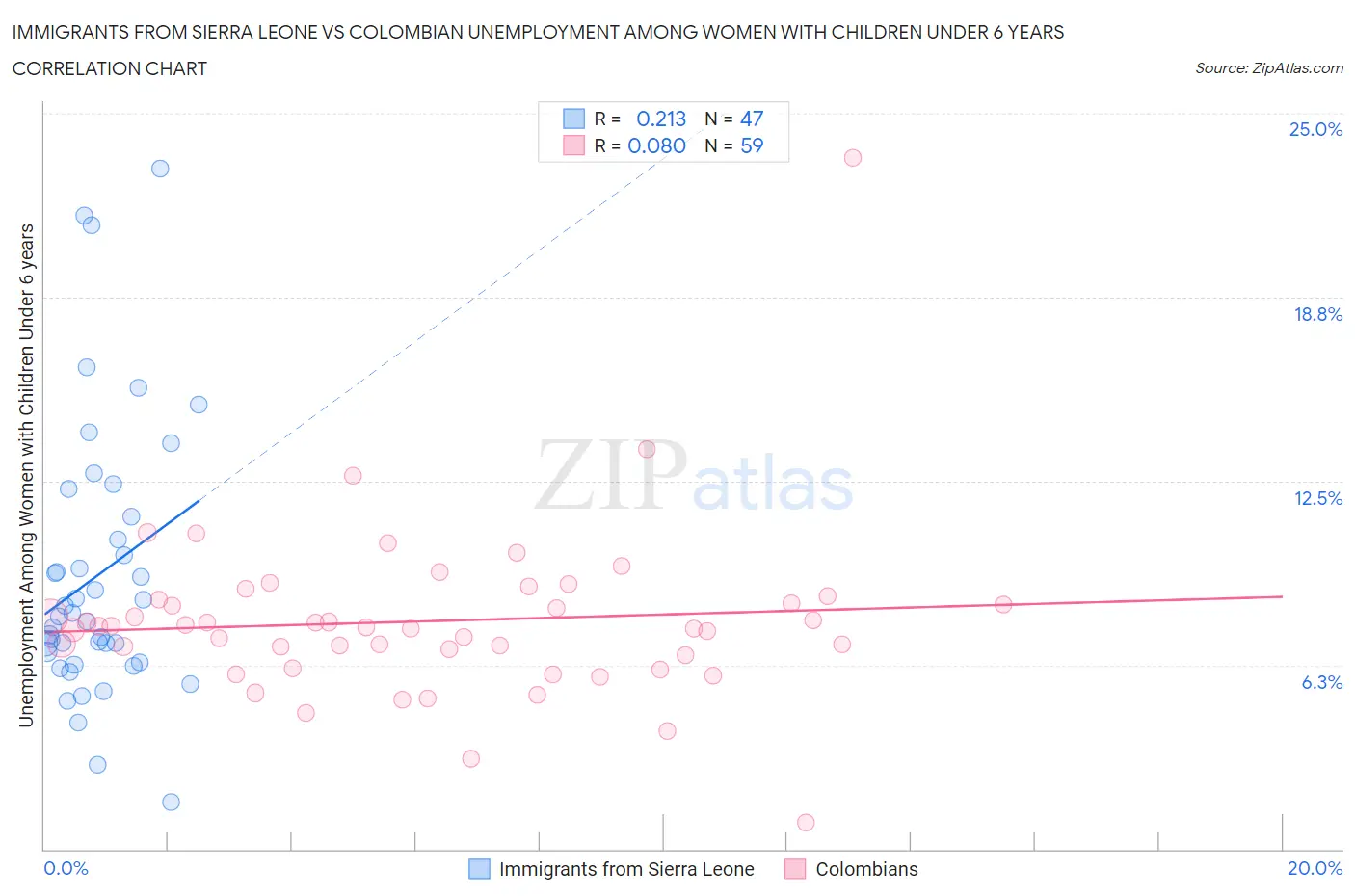 Immigrants from Sierra Leone vs Colombian Unemployment Among Women with Children Under 6 years