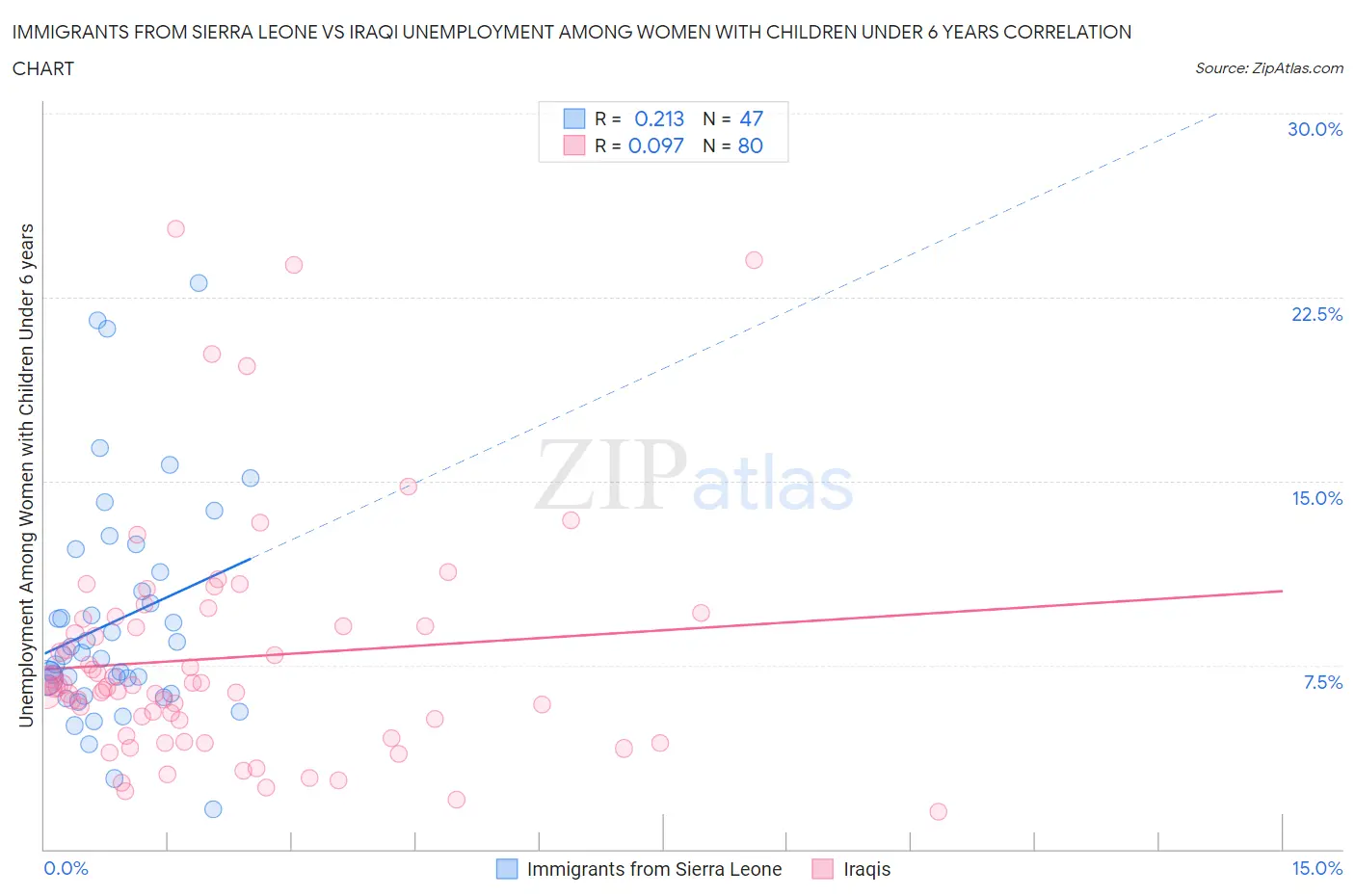 Immigrants from Sierra Leone vs Iraqi Unemployment Among Women with Children Under 6 years