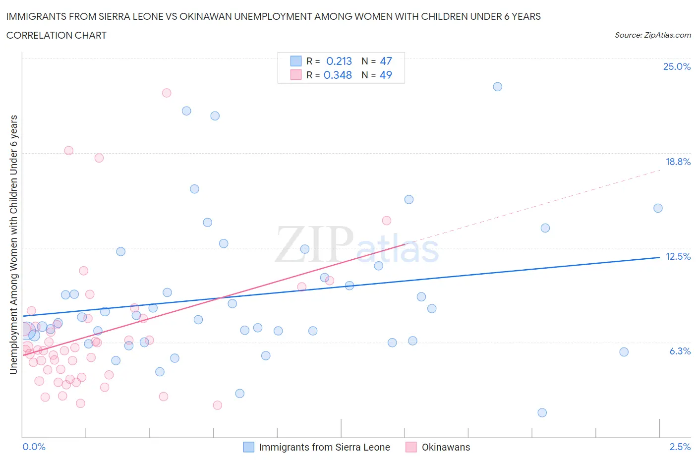 Immigrants from Sierra Leone vs Okinawan Unemployment Among Women with Children Under 6 years