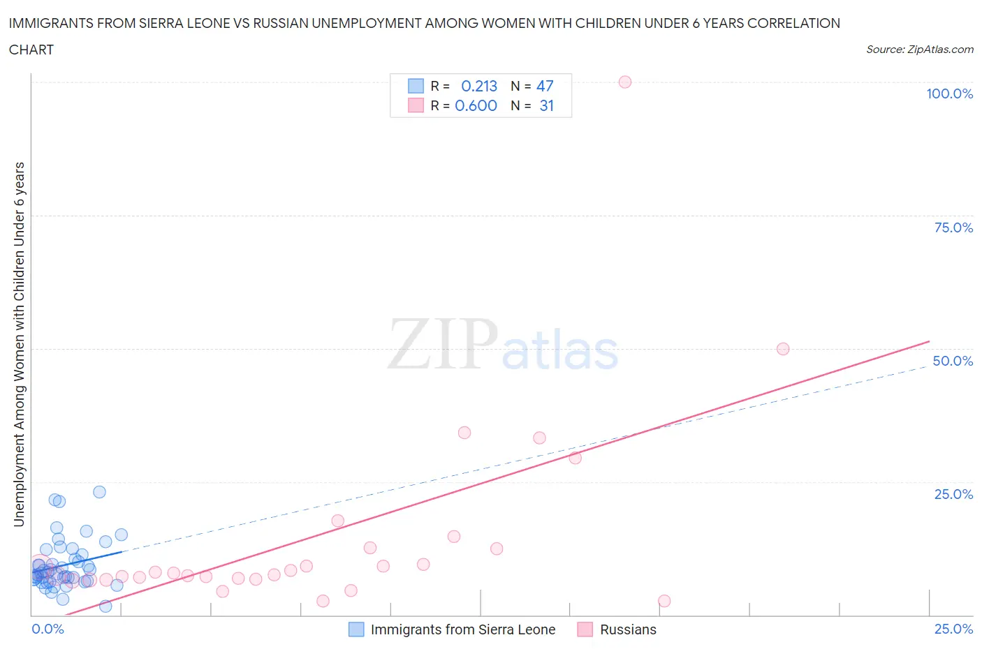 Immigrants from Sierra Leone vs Russian Unemployment Among Women with Children Under 6 years