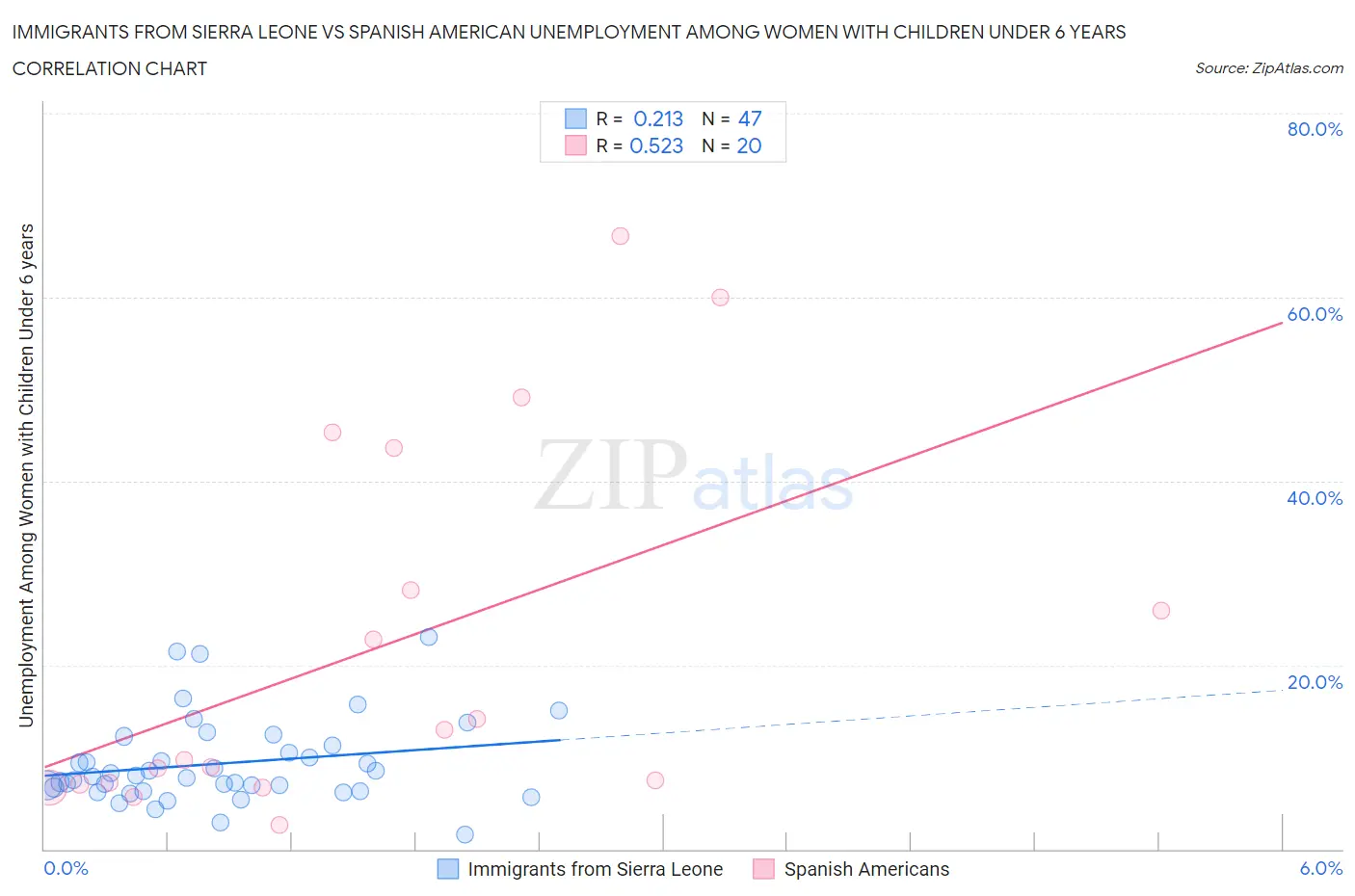 Immigrants from Sierra Leone vs Spanish American Unemployment Among Women with Children Under 6 years