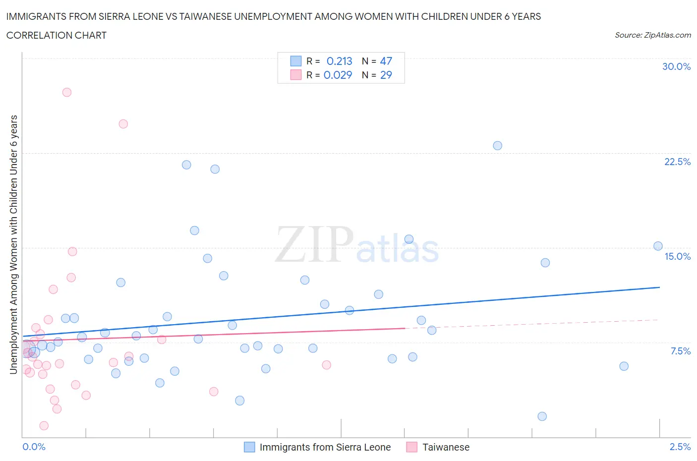 Immigrants from Sierra Leone vs Taiwanese Unemployment Among Women with Children Under 6 years