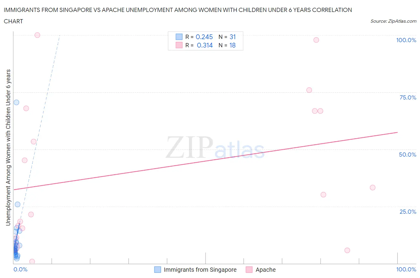 Immigrants from Singapore vs Apache Unemployment Among Women with Children Under 6 years