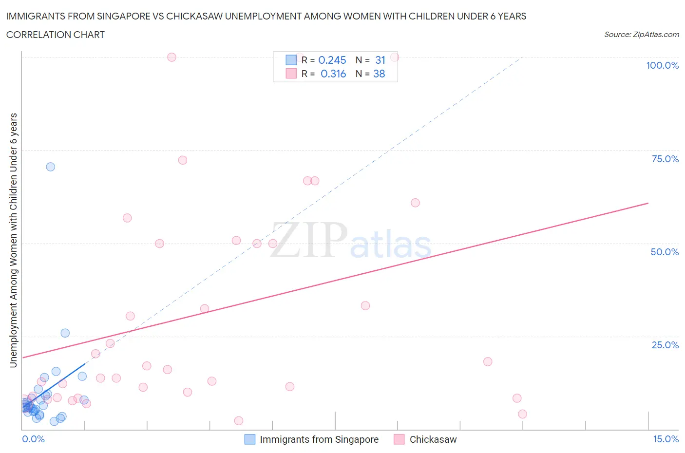 Immigrants from Singapore vs Chickasaw Unemployment Among Women with Children Under 6 years