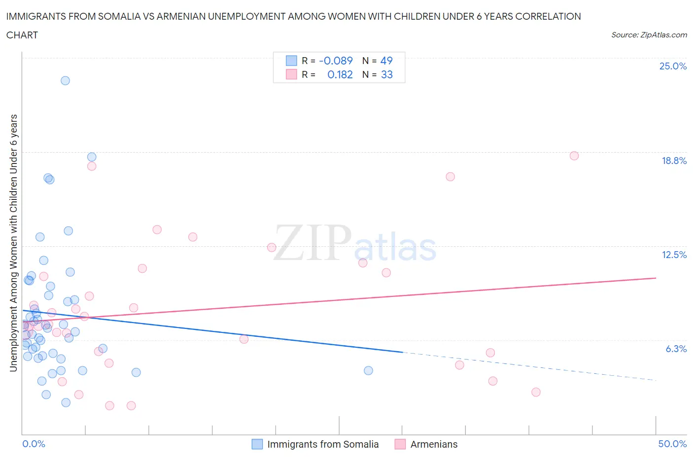 Immigrants from Somalia vs Armenian Unemployment Among Women with Children Under 6 years