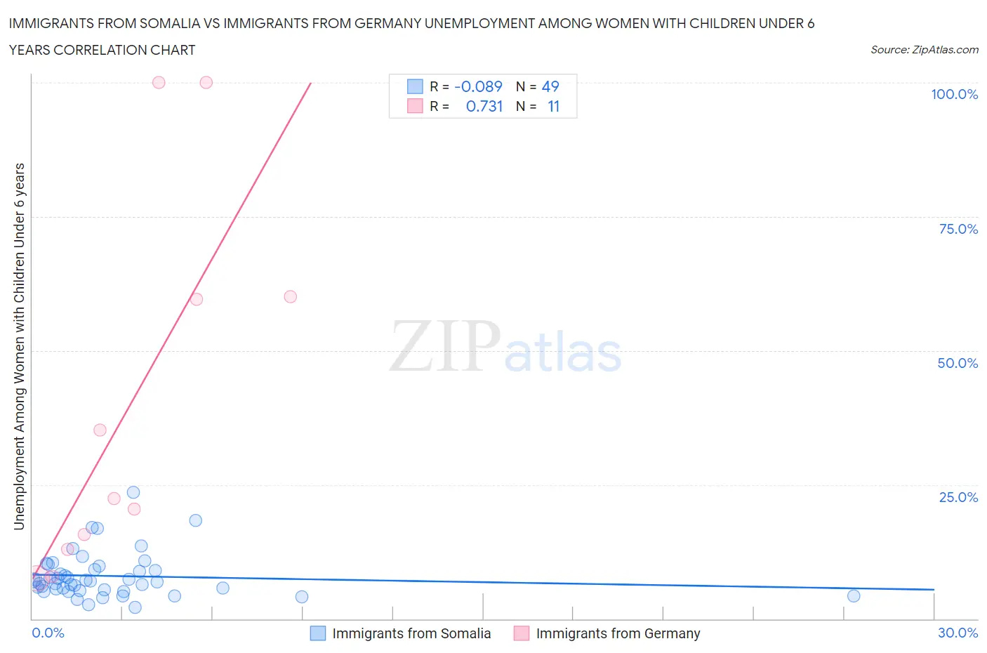 Immigrants from Somalia vs Immigrants from Germany Unemployment Among Women with Children Under 6 years