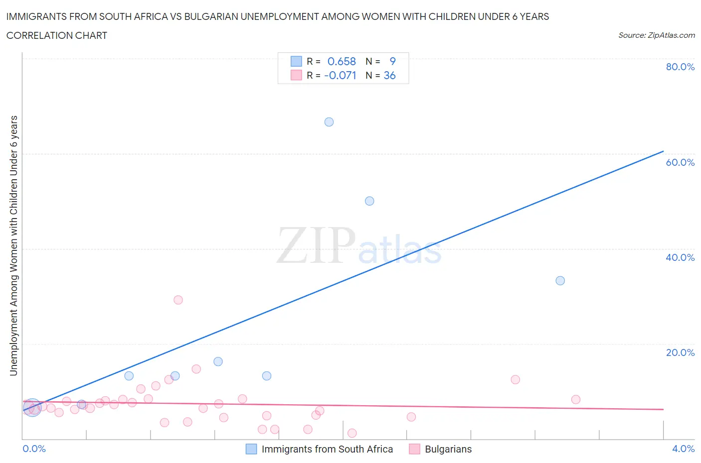 Immigrants from South Africa vs Bulgarian Unemployment Among Women with Children Under 6 years