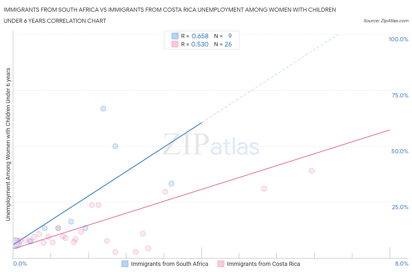 Immigrants from South Africa vs Immigrants from Costa Rica Unemployment Among Women with Children Under 6 years