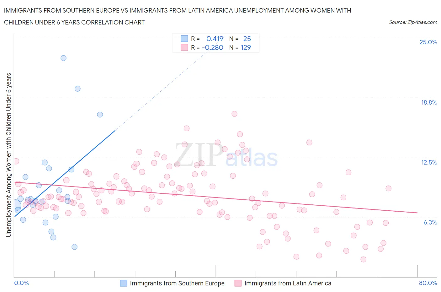 Immigrants from Southern Europe vs Immigrants from Latin America Unemployment Among Women with Children Under 6 years