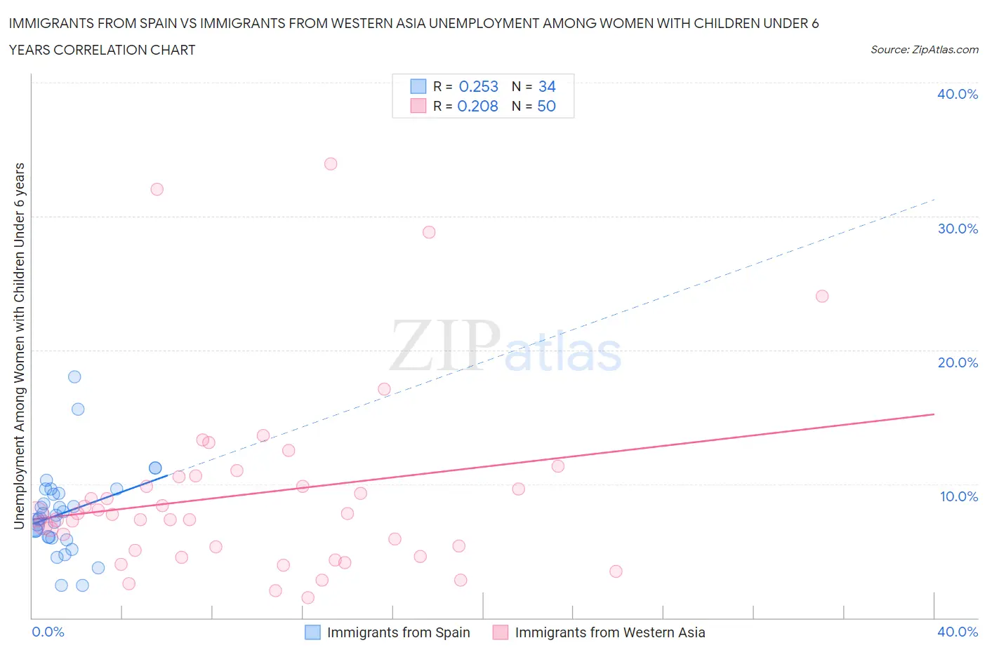 Immigrants from Spain vs Immigrants from Western Asia Unemployment Among Women with Children Under 6 years