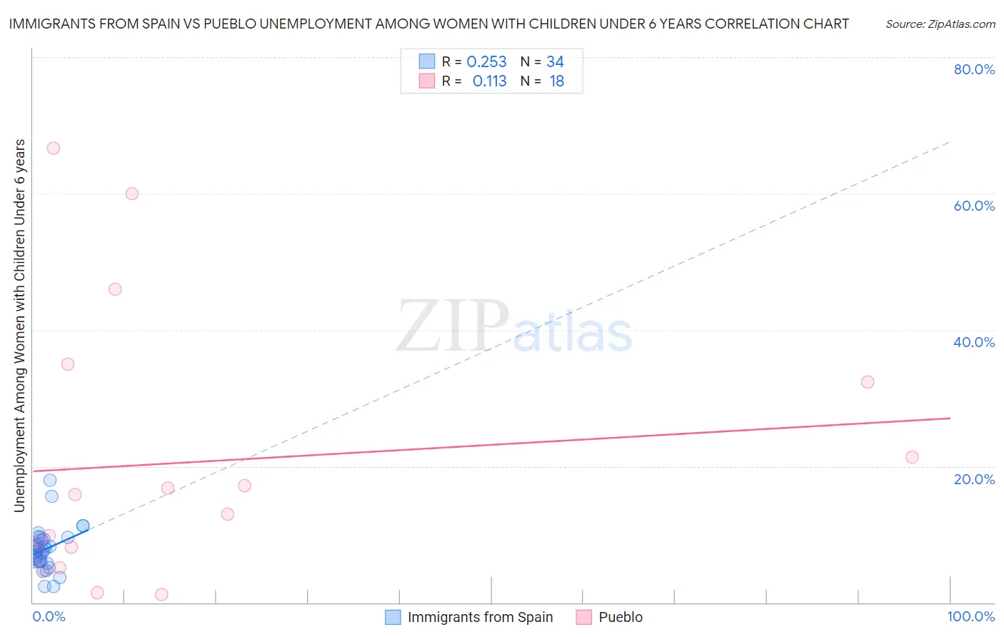 Immigrants from Spain vs Pueblo Unemployment Among Women with Children Under 6 years