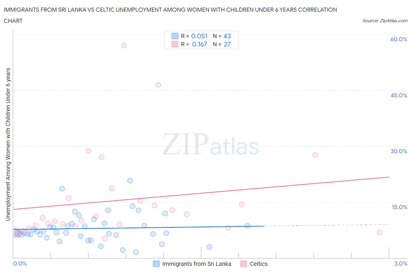 Immigrants from Sri Lanka vs Celtic Unemployment Among Women with Children Under 6 years