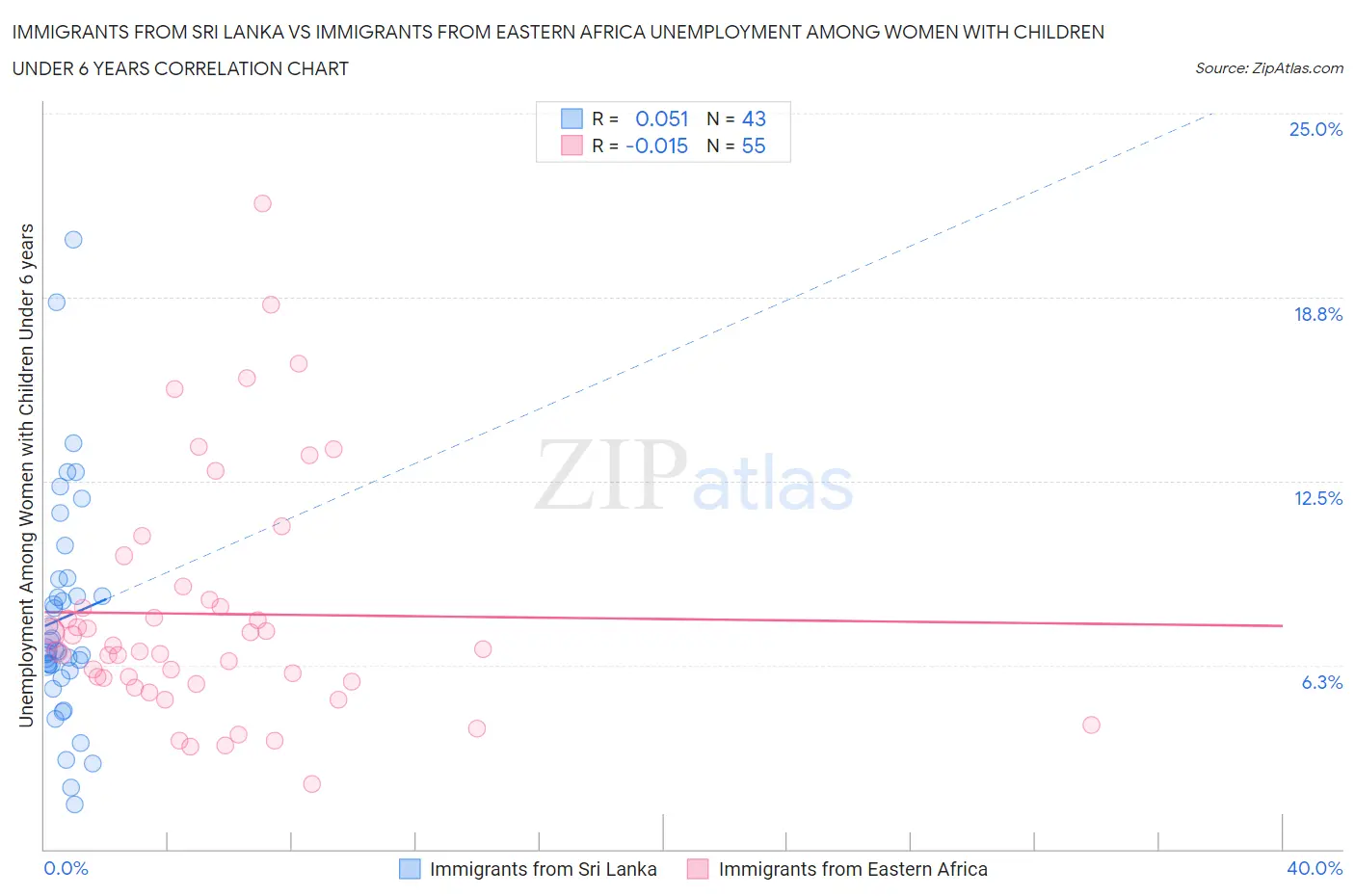 Immigrants from Sri Lanka vs Immigrants from Eastern Africa Unemployment Among Women with Children Under 6 years