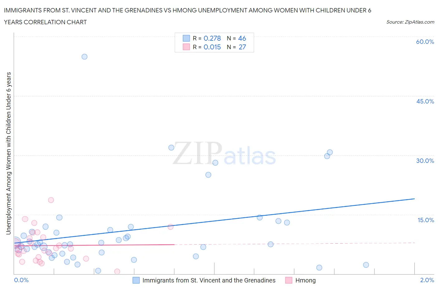 Immigrants from St. Vincent and the Grenadines vs Hmong Unemployment Among Women with Children Under 6 years